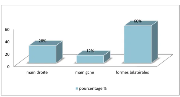 Figure 3 : Répartition de la population selon le coté atteint 