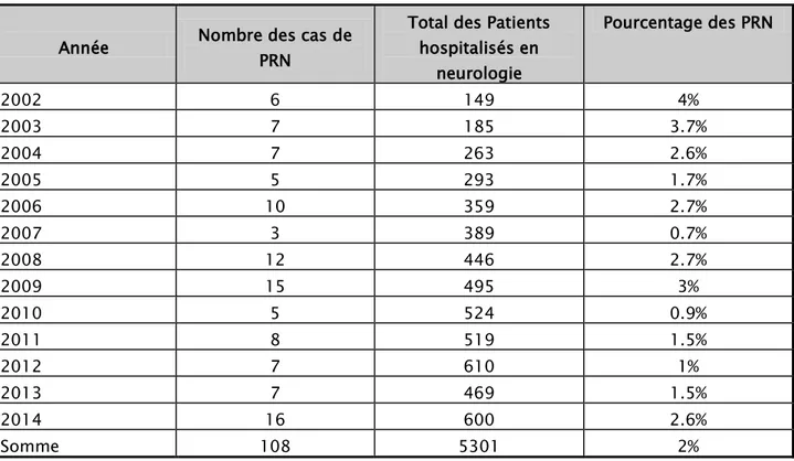 Tableau I : Répartition annuelle des cas de polyradiculonévrites  Année  Nombre des cas de 