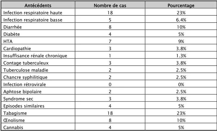 Tableau II : Principaux antécédents pathologiques chez les patients suivis pour PRN aiguë 