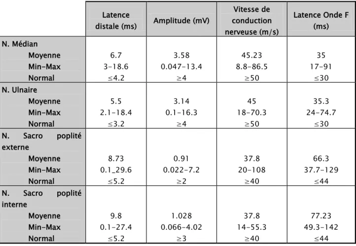 Tableau VI: valeurs moyennes des paramètres de l'étude de la conduction  nerveuse motrice  Latence  distale (ms)  Amplitude (mV)  Vitesse de  conduction  nerveuse (m/s)  Latence Onde F (ms)  N