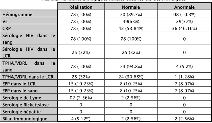 Tableau VIII: Bilans biologiques réalisés chez les cas des PRN aiguës  Réalisation  Normale  Anormale  Hémogramme  78 (100%)  70 (89.7%)  08 (10.3%) 