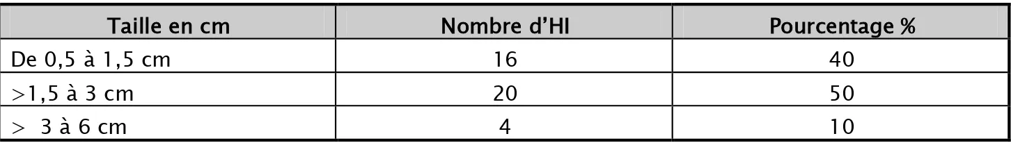 Tableau II: Répartition des HI  du groupe 1 selon la taille 