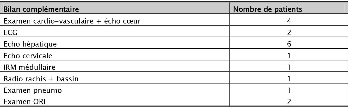 Tableau V: Les bilans d'extension réalisés 