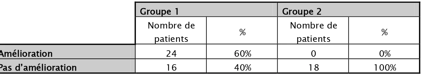 Tableau X : Le pourcentage d'amélioration chez les deux groupes après 6 mois de suivi 