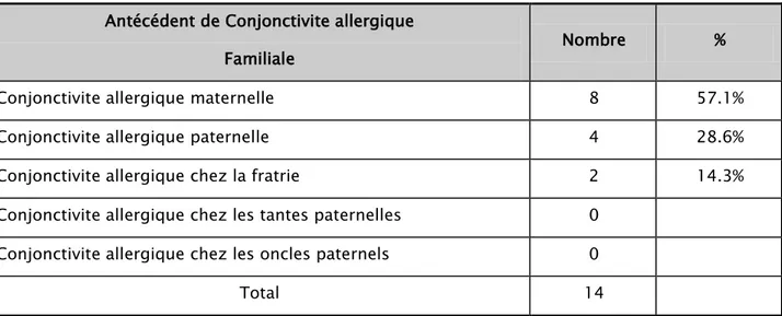 Tableau XI : Répartition des cas de Conjonctivite allergique familiale.  Antécédent de Conjonctivite allergique 