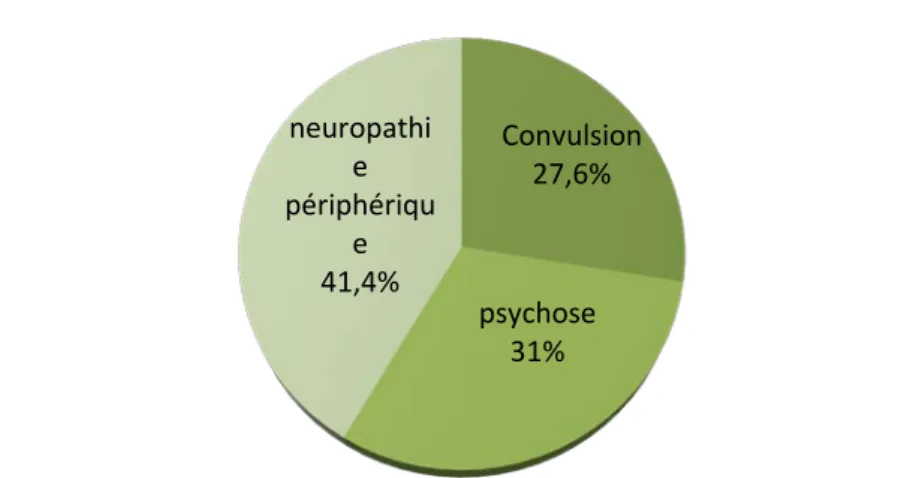 Figure 4 : Répartition des manifestations neurologiques chez les patients avec atteinte  neurologique