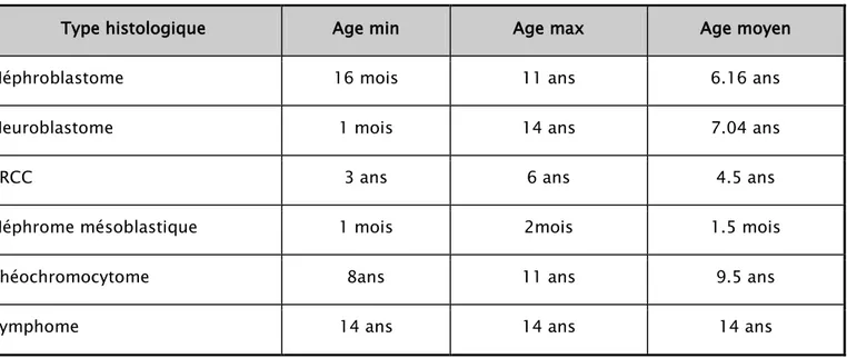 Tableau III : Répartition des différentes tumeurs en fonction de l’Age 