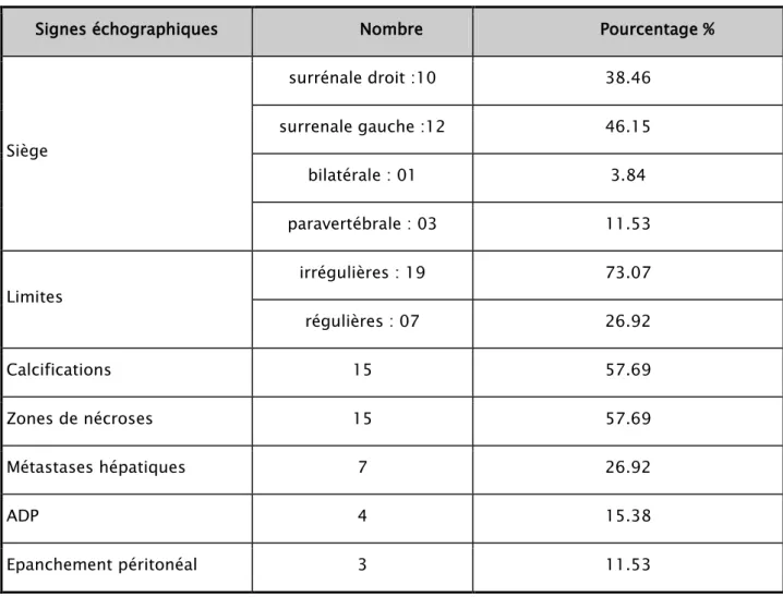 Tableau X : Caractéristiques échographiques du neuroblastome dans notre étude.  Signes échographiques  Nombre  Pourcentage % 