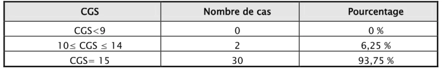 Tableau III : Répartition des patients selon le Coma Glasgow Scale (CGS). 