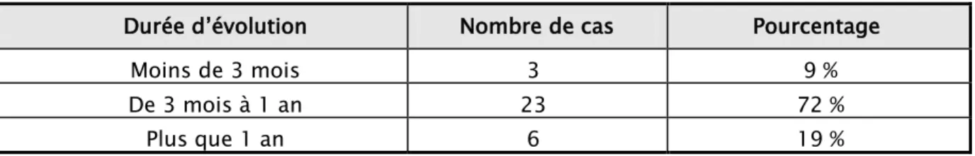 Tableau V : Répartition des cas selon la durée d’évolution des symptômes.  Durée d’évolution        Nombre de cas             Pourcentage 