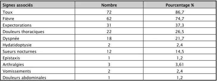 Tableau II: Les différents signes associés retrouvés dans notre série. 