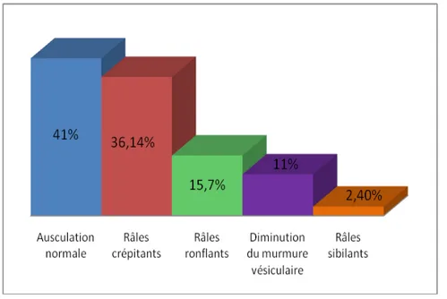 Figure 7 : Résultats de l’auscultation pleuro-pulmonaire. 