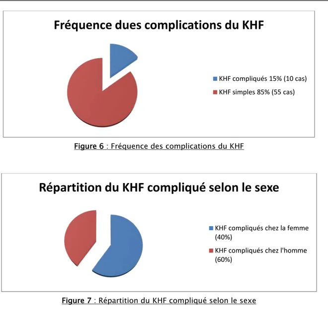 Figure 6 : Fréquence des complications du KHF 