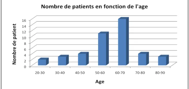 Figure 1 : Nombre des patients en fonction de l’âge  2.  Sexe: 