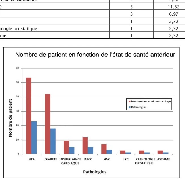 Figure 2 : Nombre de patients en fonction de l’état de santé antérieur  Nombre de patient en fonction de l’état de santé antérieurNombre de patient en fonction de l’état de santé antérieurNombre de patient en fonction de l’état de santé antérieur