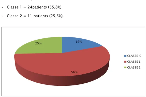 Figure 3: Répartition des malades selon la classification de Mac Cabe (en %)  5. Caracteriques cliniques des patients: 