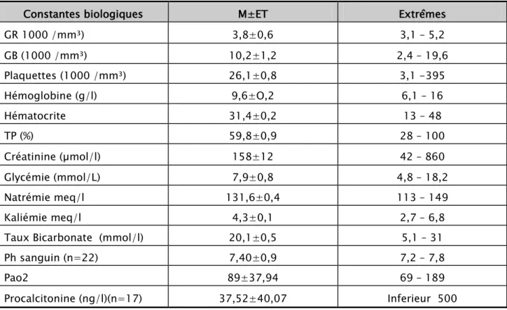 Tableau III : Le nombre de patients en fonction des Constantes biologiques 