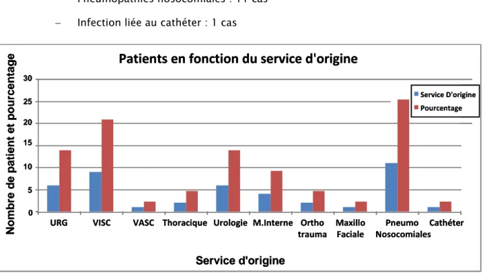 Figure 4 : Répartition des malades en fonction des services d’origine