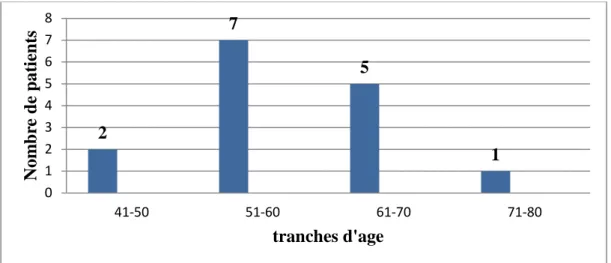 Figure 1 : Répartition des patients selon l’âge  2.  Le sexe : 