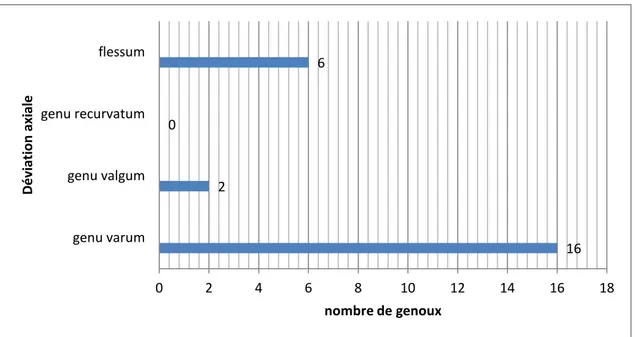 Figure 8 : répartition des cas selon le type de la déviation axiale 0 1 2 3 4 5 6 illimité &gt;1000 