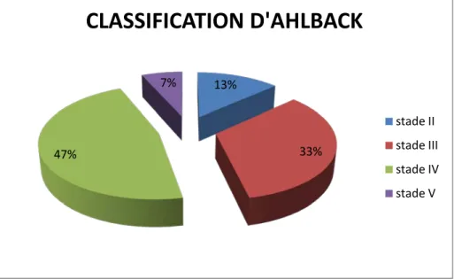Figure 10 : répartition des cas selon le stade radiologique d’AHLBACK 13% 33% 47% 7% CLASSIFICATION D'AHLBACK stade II stade III stade IV stade V 