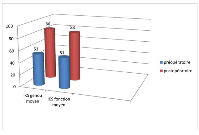 Figure 21 : comparaison des résultats préopératoires et postopératoires   de l’IKS moyen genou et fonction 