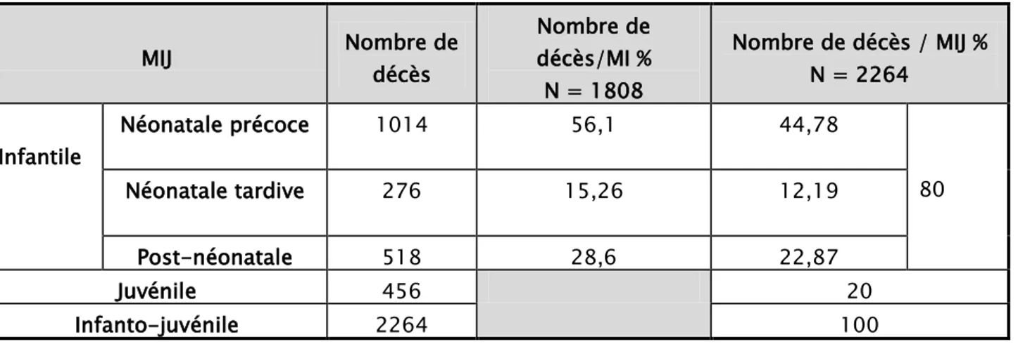 Tableau III   : Pourcentages de la mortalité infanto-juvénile selon ses composantes. 