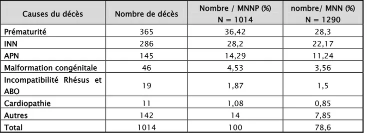 Tableau IX : Les causes de la mortalité néonatale précoce.  Causes du décès  Nombre de décès  Nombre / MNNP (%) 