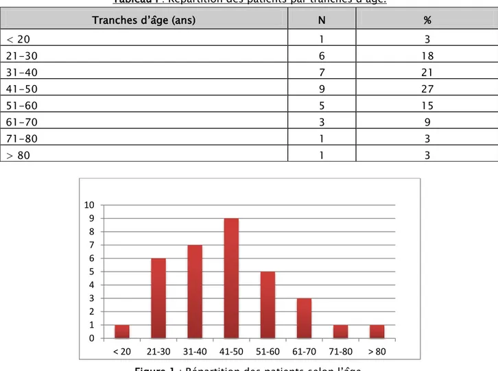 Tableau I : Répartition des patients par tranches d’âge. 