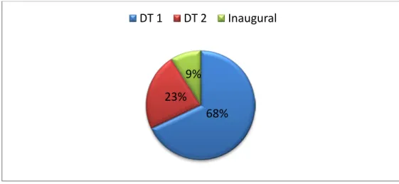 Figure 3 : Répartition des malades selon le type de diabète. 44% 56%  Homme Femme 68% 23% 9% DT 1 DT 2 Inaugural 
