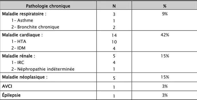Tableau IV : Pathologies chroniques associées. 