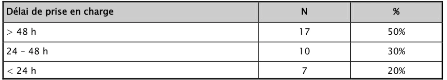 Tableau VI : Délai de prise en charge pour l’ensemble des patients. 