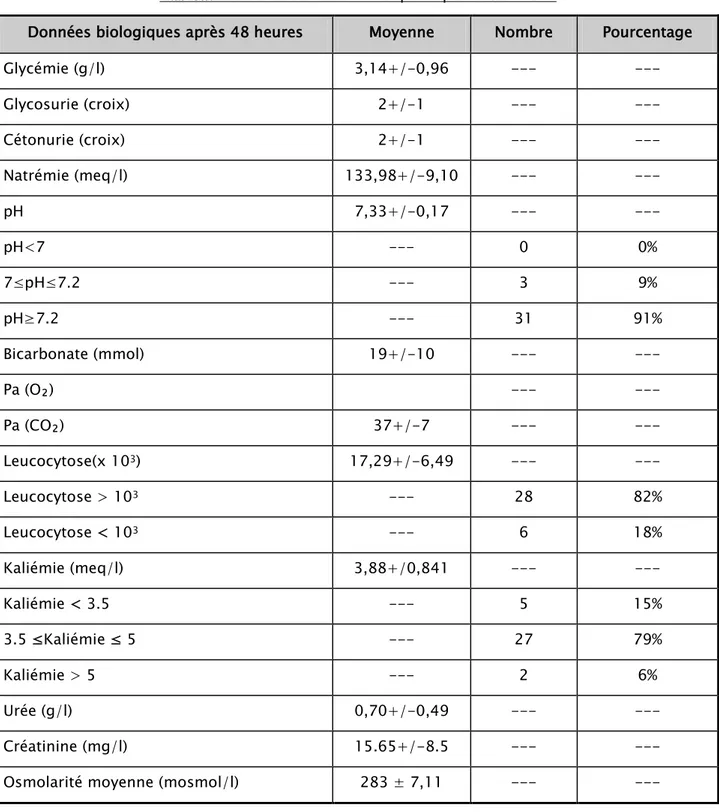 Tableau X: Paramètres  métaboliques après 48 heures. 