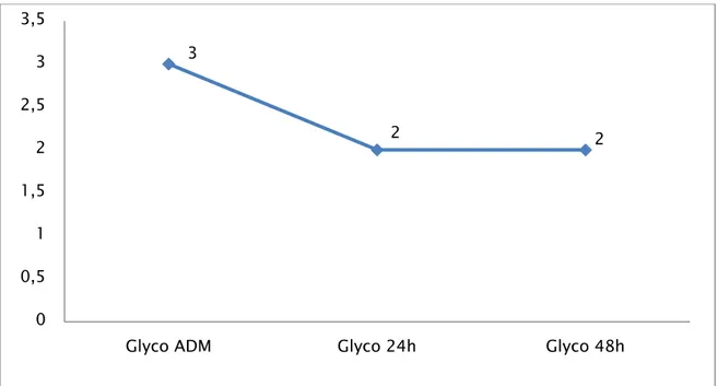 Figure 6 : Evolution de la glycosurie moyenne pour l’ensemble de la population. 4,35 3,73 3,14 0 1 2 3 4 5 