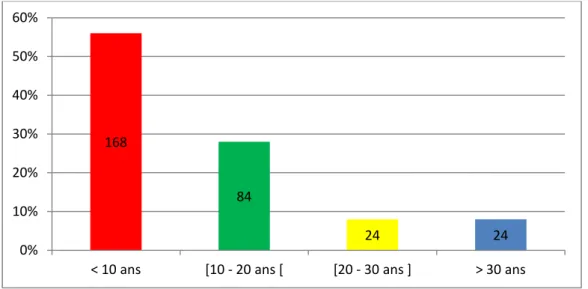 Figure 4 : Age de début. 35 30 23 10 6 4  2  2  2  9 0,00% 5,00% 10,00% 15,00% 20,00% 25,00% 30,00% 168 84 24 24 0% 10% 20% 30% 40% 50% 60% 