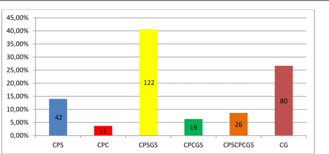 Figure 5 : Répartition des crises épileptiques 