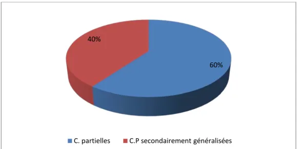 Figure 11 : Sémiologie des épilepsies secondaires à un AVC 