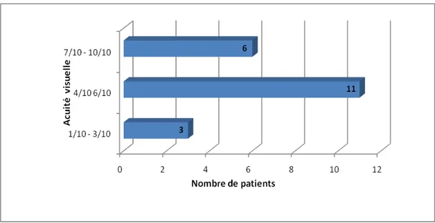 Figure 9: Répartition des patients en fonction de AV initiale avant le traitement 