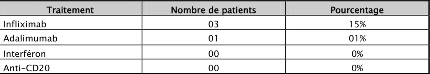 Tableau X: les molécules de biothérapie utilisées chez nos patients  Traitement  Nombre de patients  Pourcentage 