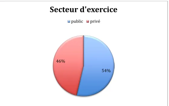 Figure 5: Répartition des participants selon le secteur d’exercice. 54% 
