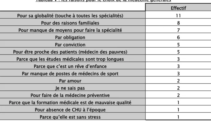 Tableau V : les raisons pour le choix de la médecine générales  Effectif  Pour sa globalité (touche à toutes les spécialités)   11 