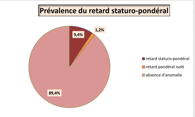 Figure 13 : Graphique montrant la prévalence du RSP chez les enfants placés   dans les établissement de protection de l’enfance à Marrakech