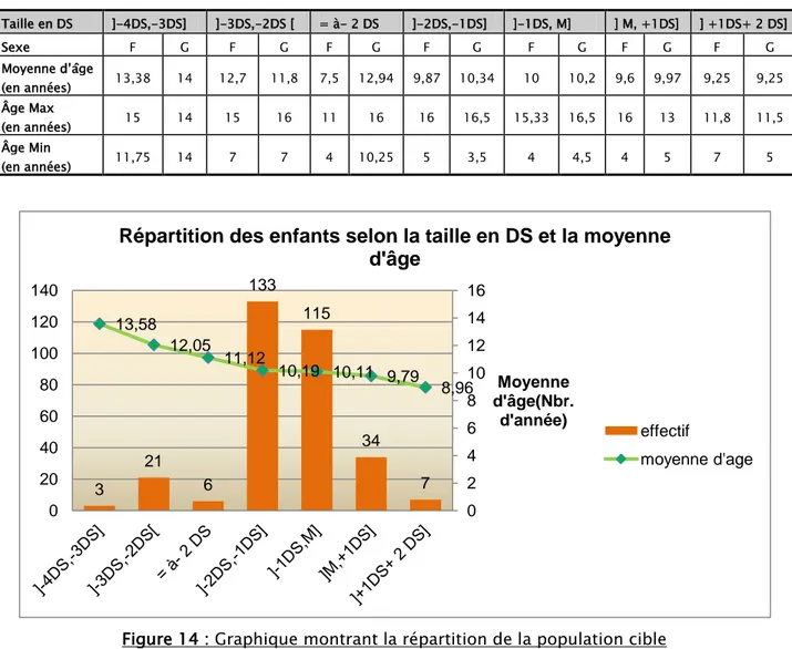 Tableau VI : L’âge selon le sexe et la taille en DS. 