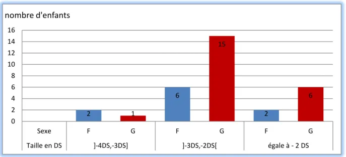 Figure 15 : Graphique montrant la répartition des enfants présentant   un retard staturo-pondéral selon le degré du retard et le sexe