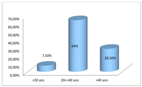 Figure 3: Répartition des cas selon les tranches d’âge. 40% 60% Hiver   Eté  0,00% 10,00% 20,00% 30,00% 40,00% 50,00% 60,00% 70,00% 