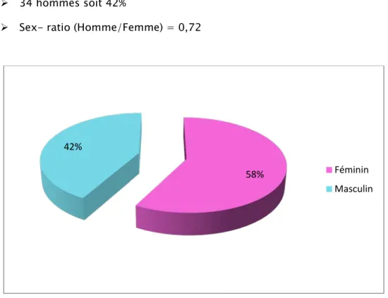 Figure 4: Répartition des malades selon le sexe.  3.  Origine géographique : 