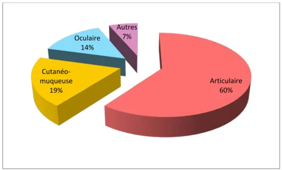 Figure 11: Répartition des manifestations extradigestives dans notre série. 