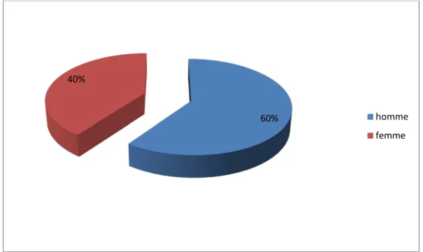 Figure 2 : Répartition selon le sexe 60% 40% 