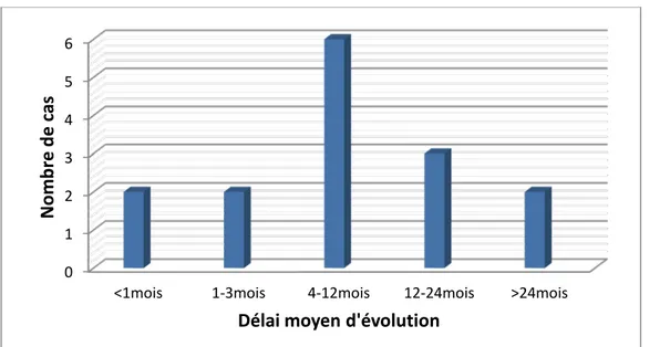 Figure 3 : Répartition selon les délais d’évolution clinique.  2. SIGNES CLINIQUES : 