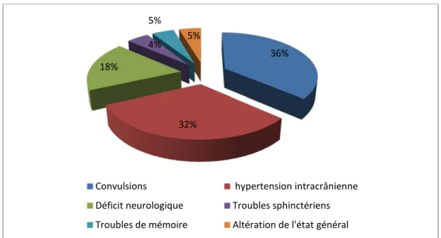 Figure 4 : Répartition selon les signes cliniques révélateurs.  III.  EXAMENS PARACLINIQUES : 